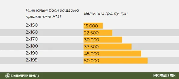 Університети скоротять вдвічі, а студенти конкуруватимуть за гроші: нові «ринкові правила» для вищої освіти
