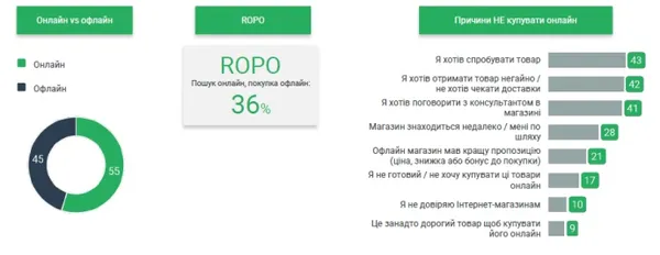 Частіше техніку, ніж одяг і взуття: що українці купують в Інтернеті