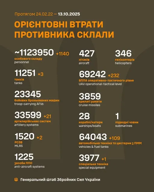 Близько 1 123 950 окупантів, 11 251 танк, 69 242 БпЛА: втрати ворога на 13 жовтня