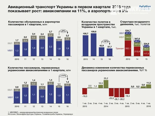 Українці стали частіше літати