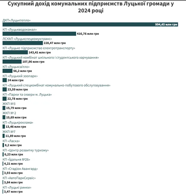 Які з комунальних підприємств Луцька заробили, а які тягнули бюджетні гроші