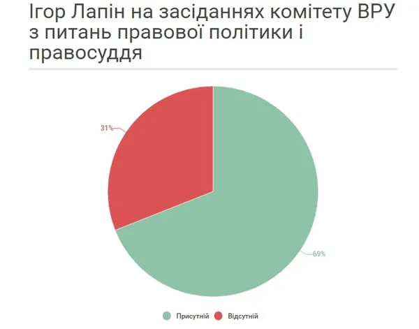 Як нардепи з Волині ходять на засідання комітетів 