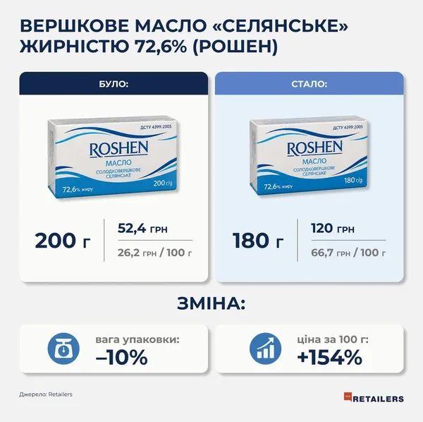 Ціна та сама, а товару менше: українців попереджають про нову хитрість у магазинах