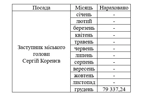 Зарплата Сергія Коренєва