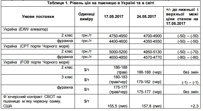 Українська пшениця подешевшала