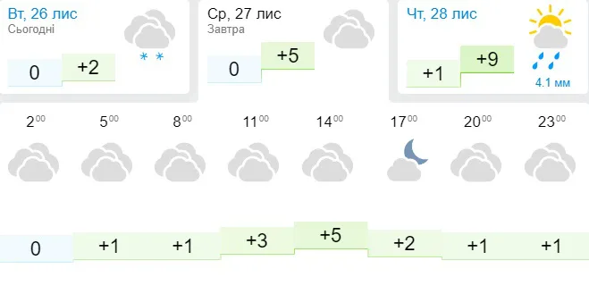 Потепліє до +5°C: погода в Луцьку на середу, 27 листопада