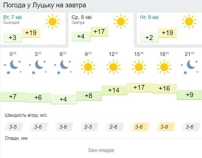 Ясно, тепло і без опадів: погода в Луцьку на середу, 8 квітня
