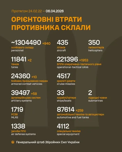 Близько 1 304 490 окупантів, 11 841 танк, 221 396 БпЛА: втрати ворога на 6 квітня