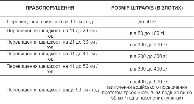 Штрафи за порушення правил дорожнього руху в Польщі (інфографіка)