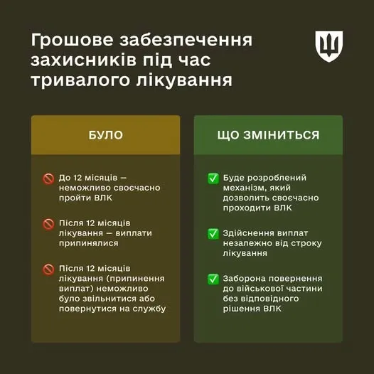 Міноборони змінює виплати військовим при тривалому лікуванні й реабілітації
