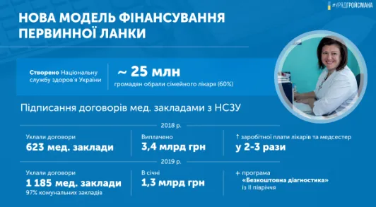 Реформа в медицині: перші результати