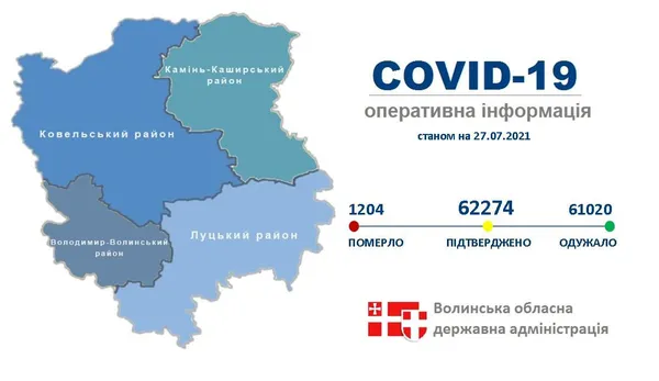 Коронавірус на Волині: за добу – жодного нового хворого і жодної смерті