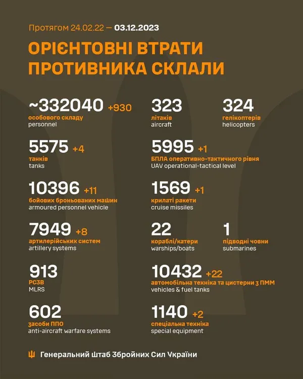 Близько 332 040 окупантів, 5575 танків, 1569 крилатих ракет: втрати ворога на 3 грудня