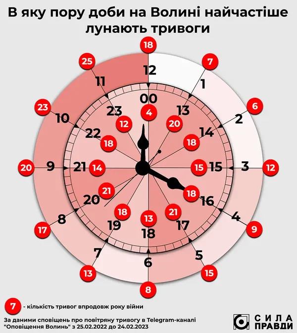 Скільки разів лунала повітряна тривога на Волині за рік війни