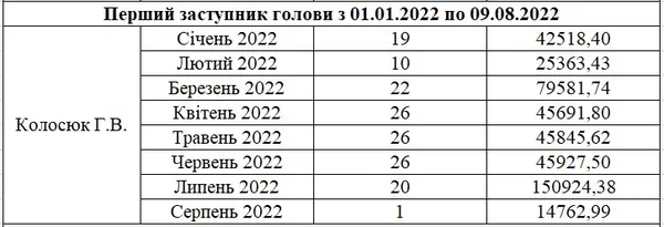 Зарплата Галини Колосюк