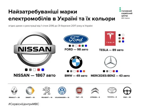 Електрокари в Україні: де, скільки і якого кольору (інфографіка)
