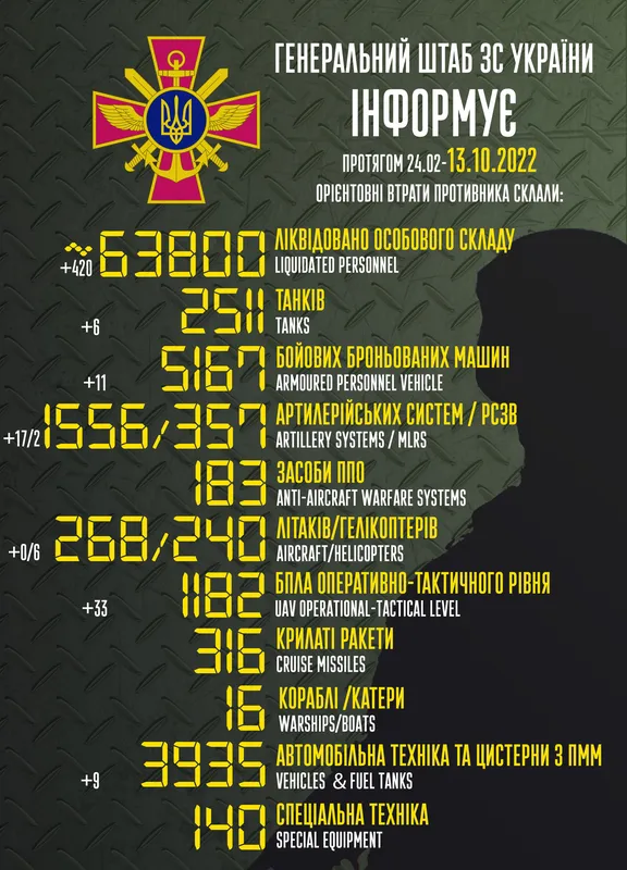Близько 63 800 окупантів, 2511 танків, 240 гелікоптерів: втрати ворога на 13 жовтня
