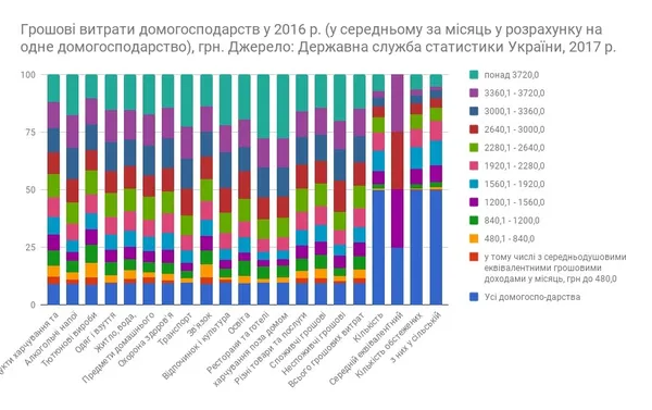Українці витрачають половину доходів на їжу