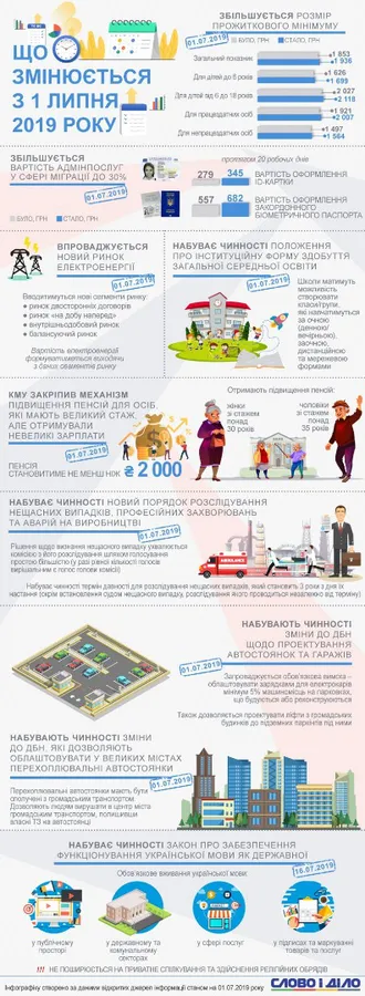 Що зміниться для українців із 1 липня 2019 року (інфографіка)