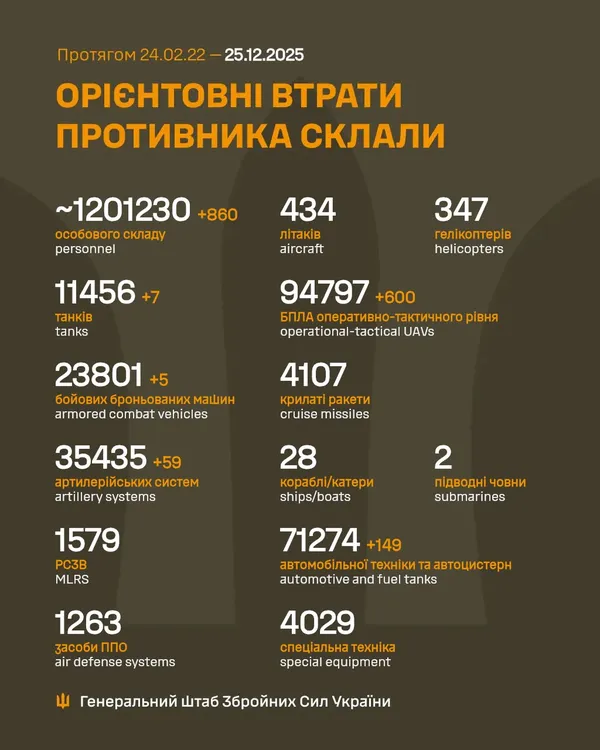 Близько 1 201 230 окупантів, 4 107 крилатих ракет, 94 797 БпЛА: втрати ворога на 25 грудня