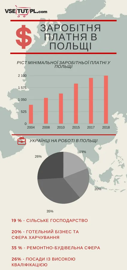 У Польщі підвищать «мінімалку»: що зміниться для українців