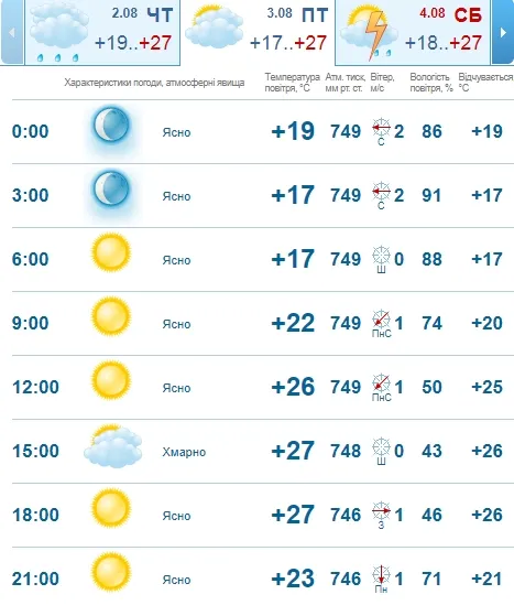 Ясно та спекотно: погода в Луцьку на п'ятницю, 3 серпня