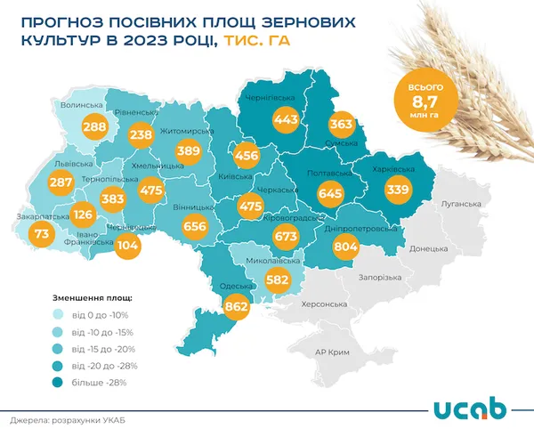 Прогноз: у 2023 році посівні площі під зерновими в Україні скоротяться на 45%, а валовий збір – на 60%, – УКАБ