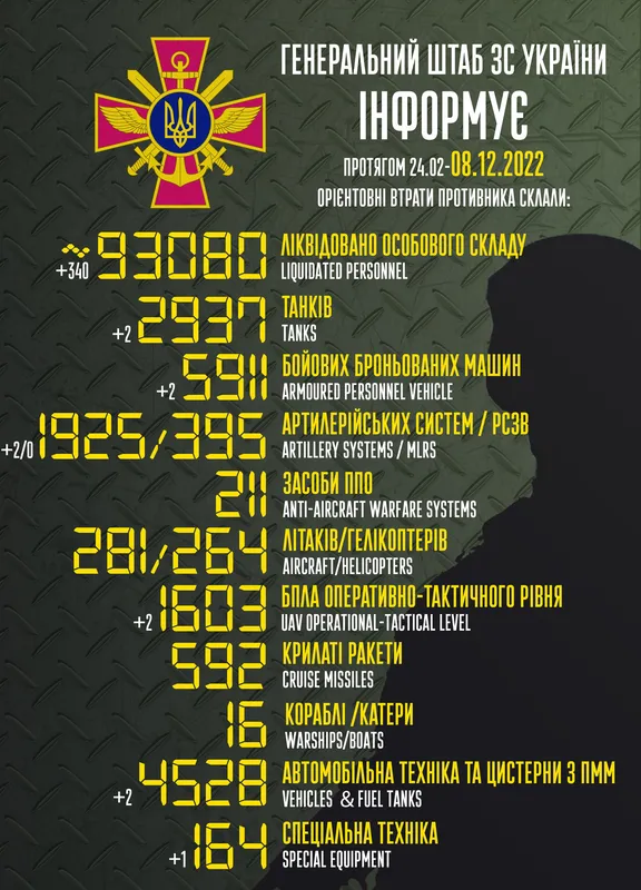 Близько 93 080 окупантів, 2937 танків, 1925 артсистем: втрати ворога на 8 грудня
