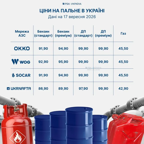 Ціни на пальне знову підскочили: скільки тепер потрібно віддати за бензин та дизель