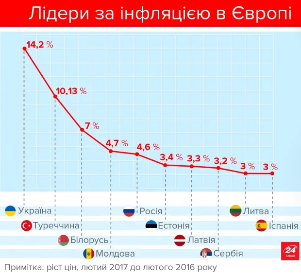 Інфляція в країнах Європи: рейтинг