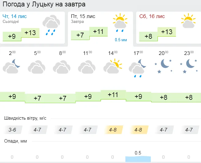 Похолодає: погода в Луцьку на п'ятницю, 15 листопада