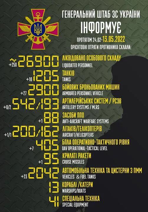 Близько 26 900 рашистів, 1205 танків, 200 літаків: втрати ворога на 13 травня