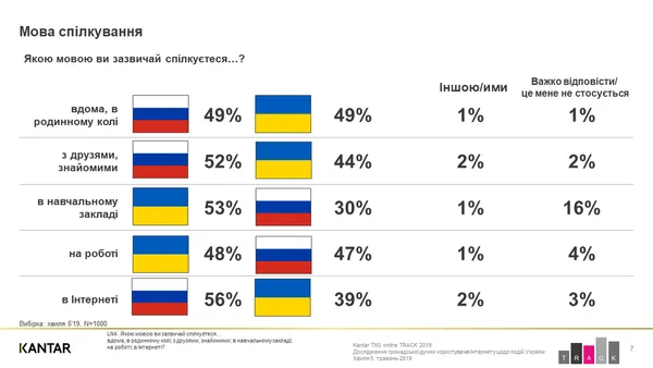 Українська мова найбільш популярна серед молоді, – опитування