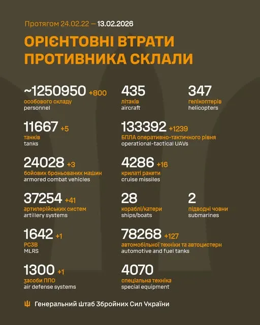 Близько 1 250 950 окупантів, 37 254 артсистеми, 133 392 БпЛА: втрати ворога на 13 лютого