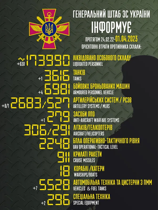 Близько 173 990 окупантів, 3616 танків, 2683 артсистеми: втрати ворога на 1 квітня