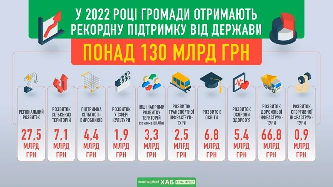 У 2022 тергромади отримають понад 130 мільярдів на розвиток інфраструктури