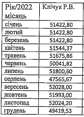 Зарплата Романа Клічука