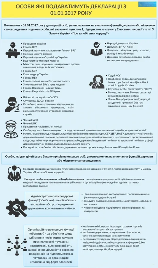 Новий етап е-декларування: хто повинен подати декларації (інфографіка)