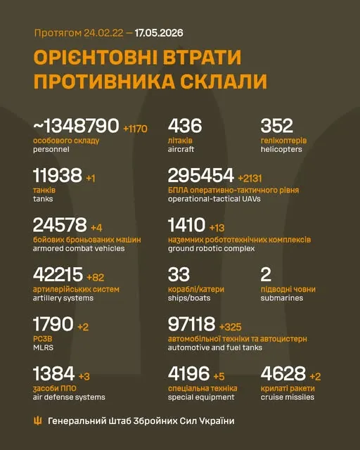 Близько 1 348 790 окупантів, 11 938 танків, 295 454 БпЛА: втрати ворога на 17 травня