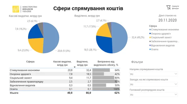 Скільки грошей використали з коронавірусного фонду