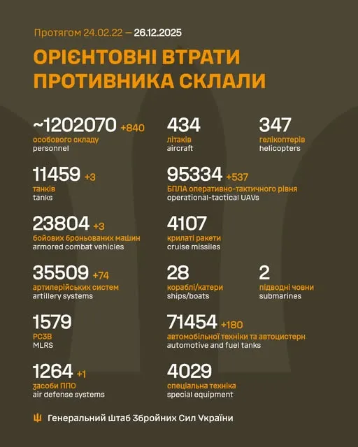 Близько 1 202 070 окупантів, 35 509 артсистем, 95 334 БпЛА: втрати ворога на 26 грудня