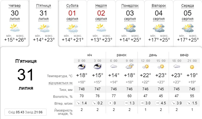 Похолодає: погода в Луцьку на п’ятницю, 31 липня