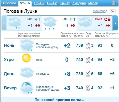 Можливий дощ: погода в Луцьку на п'ятницю, 9 березня