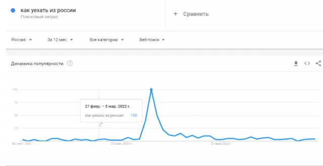 Росіяни масово «гуглять», як виїхати з країни