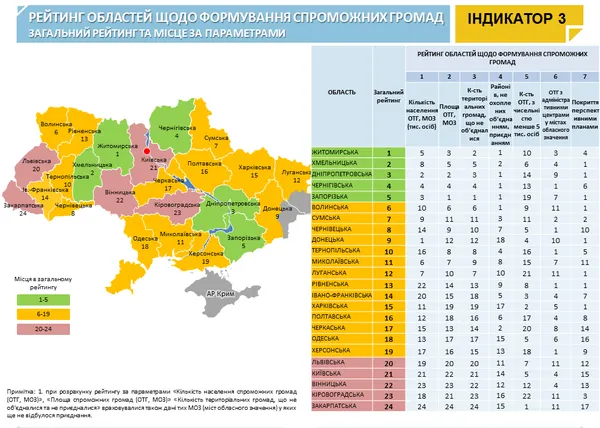 Волинь за крок до найкращої децентралізаційної п’ятірки