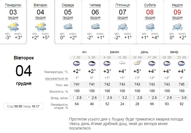 Дощитиме: погода в Луцьку на вівторок, 4 грудня