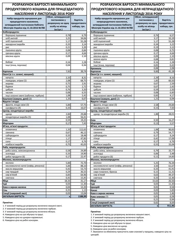 Вартість продуктового кошика становить 82% від прожиткового мінімуму (інфографіка)