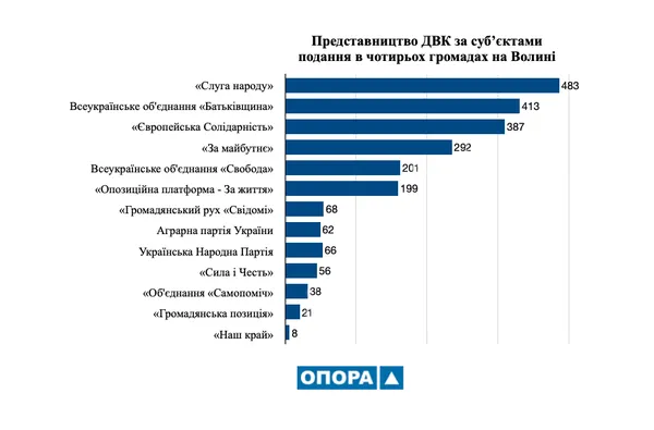 Скільки місць у складі ДВК райцентрів на Волині отримали партії та кандидати