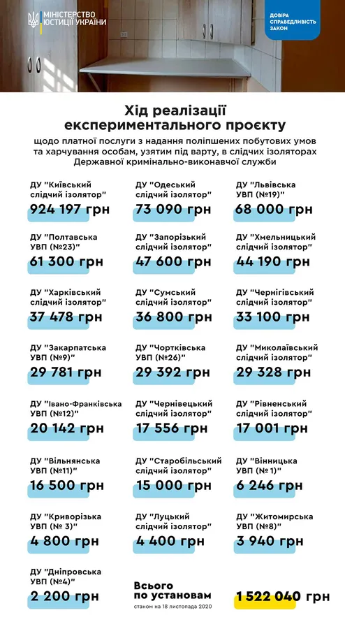 Платні камери в СІЗО: луцький ізолятор заробив чотири тисячі гривень