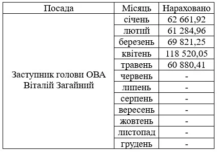 Зарплата Віталія Загайного